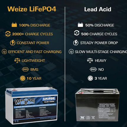 SALE - WEIZE 12V 100Ah 1280Wh Lithium Battery, Group 31 Deep Cycle LiFePO4 Battery WEIZE