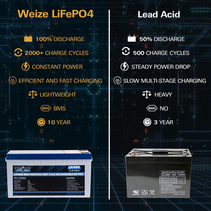 12V 200Ah 2560Wh LiFePO4 Lithium Battery Built-in Smart BMS Up to 8000 Deep Cycles WEIZE